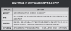 建設(shè)工程民事責(zé)任的種類(lèi)及承擔(dān)方式有哪些？